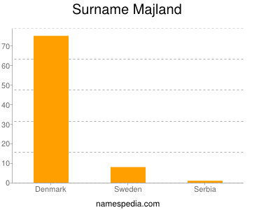 Familiennamen Majland