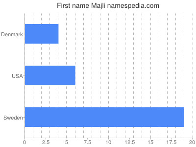 Vornamen Majli