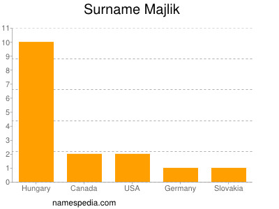 Familiennamen Majlik