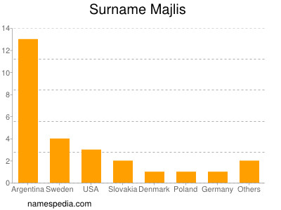 Surname Majlis