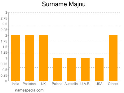 Surname Majnu