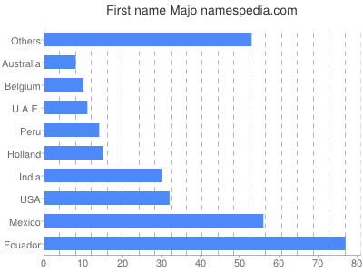 Vornamen Majo
