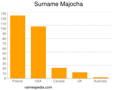 nom Majocha