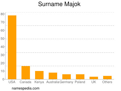 Surname Majok