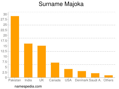 Familiennamen Majoka