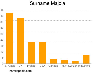 Surname Majola