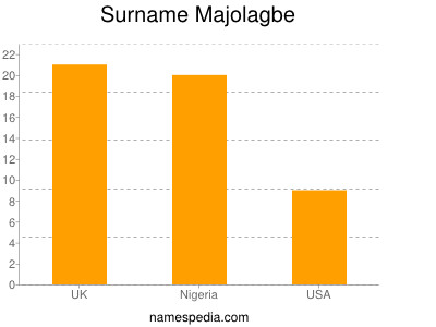 nom Majolagbe
