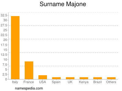 Surname Majone