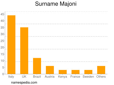 Surname Majoni