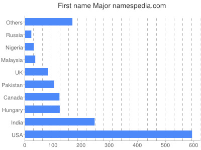 prenom Major