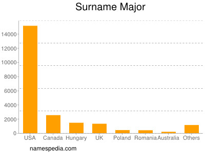 Surname Major