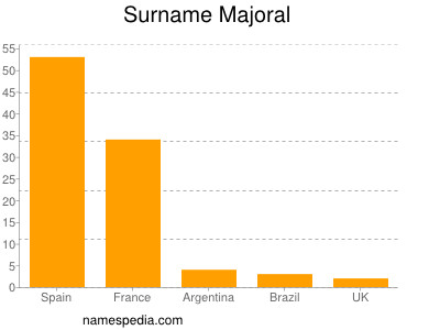 nom Majoral