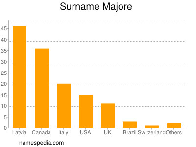 Surname Majore