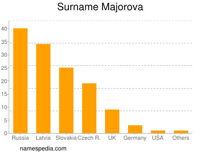 Familiennamen Majorova