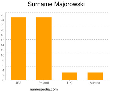 Familiennamen Majorowski