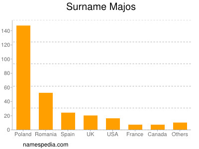 Familiennamen Majos