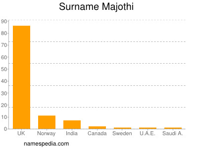 Surname Majothi