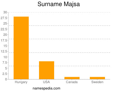 Familiennamen Majsa