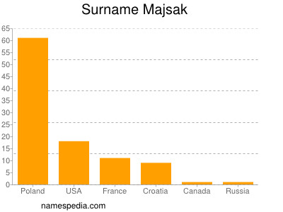 Familiennamen Majsak