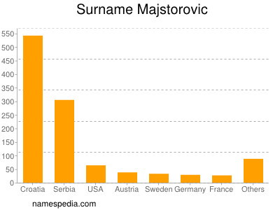 Familiennamen Majstorovic