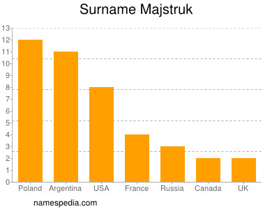 Surname Majstruk