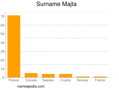 Familiennamen Majta