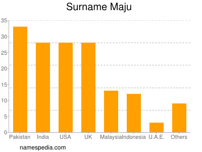 Surname Maju