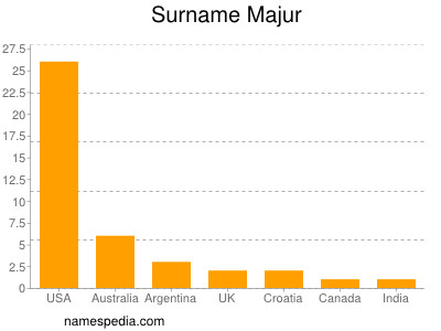 Familiennamen Majur