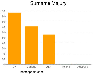 Surname Majury