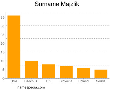Surname Majzlik