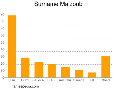 Familiennamen Majzoub