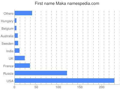 Given name Maka