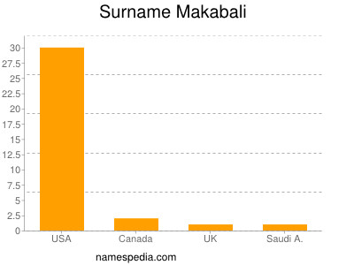Familiennamen Makabali