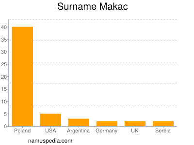 Familiennamen Makac