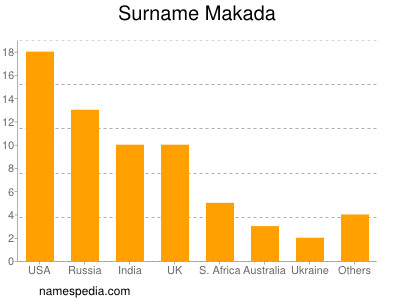 Familiennamen Makada