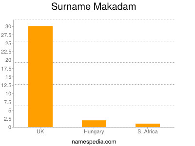 Familiennamen Makadam