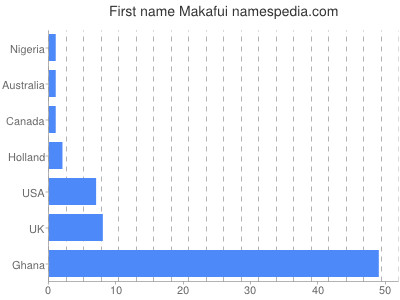 prenom Makafui