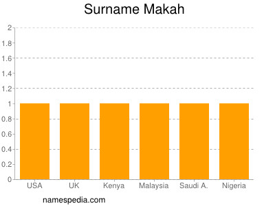 Surname Makah