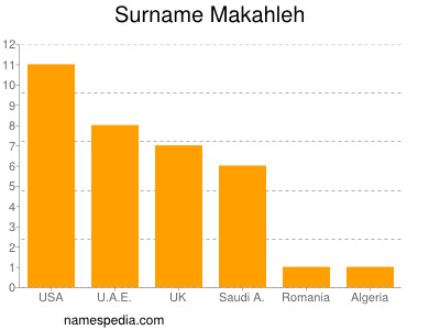 Surname Makahleh