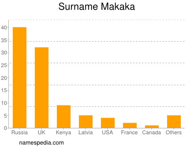 Surname Makaka