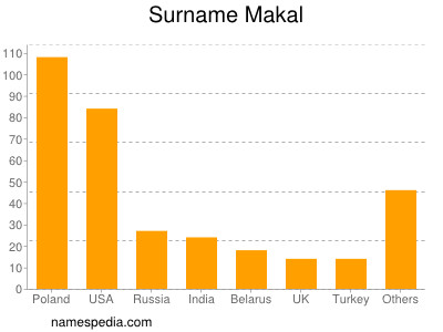 Familiennamen Makal