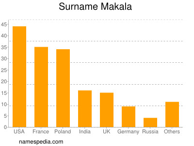 Familiennamen Makala