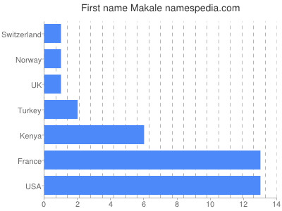 prenom Makale