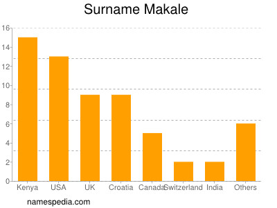 Surname Makale