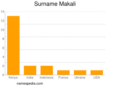 Familiennamen Makali