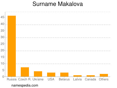 Surname Makalova