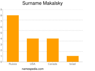 Familiennamen Makalsky