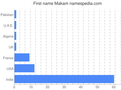 prenom Makam