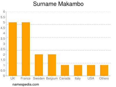 Familiennamen Makambo