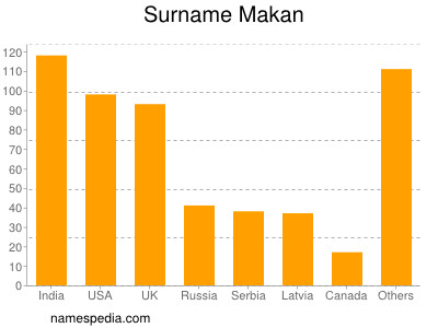 nom Makan